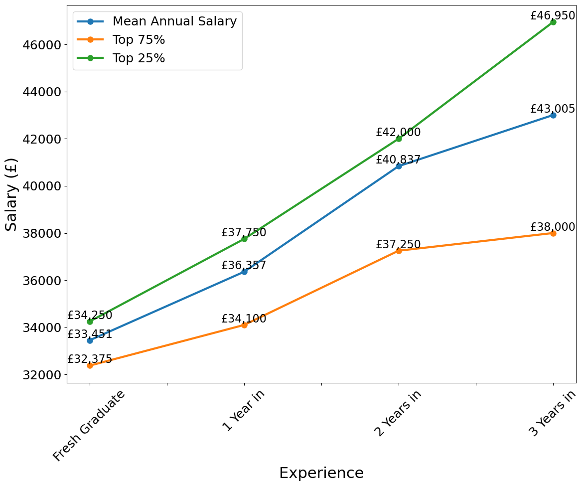 Vet Salaries Graph